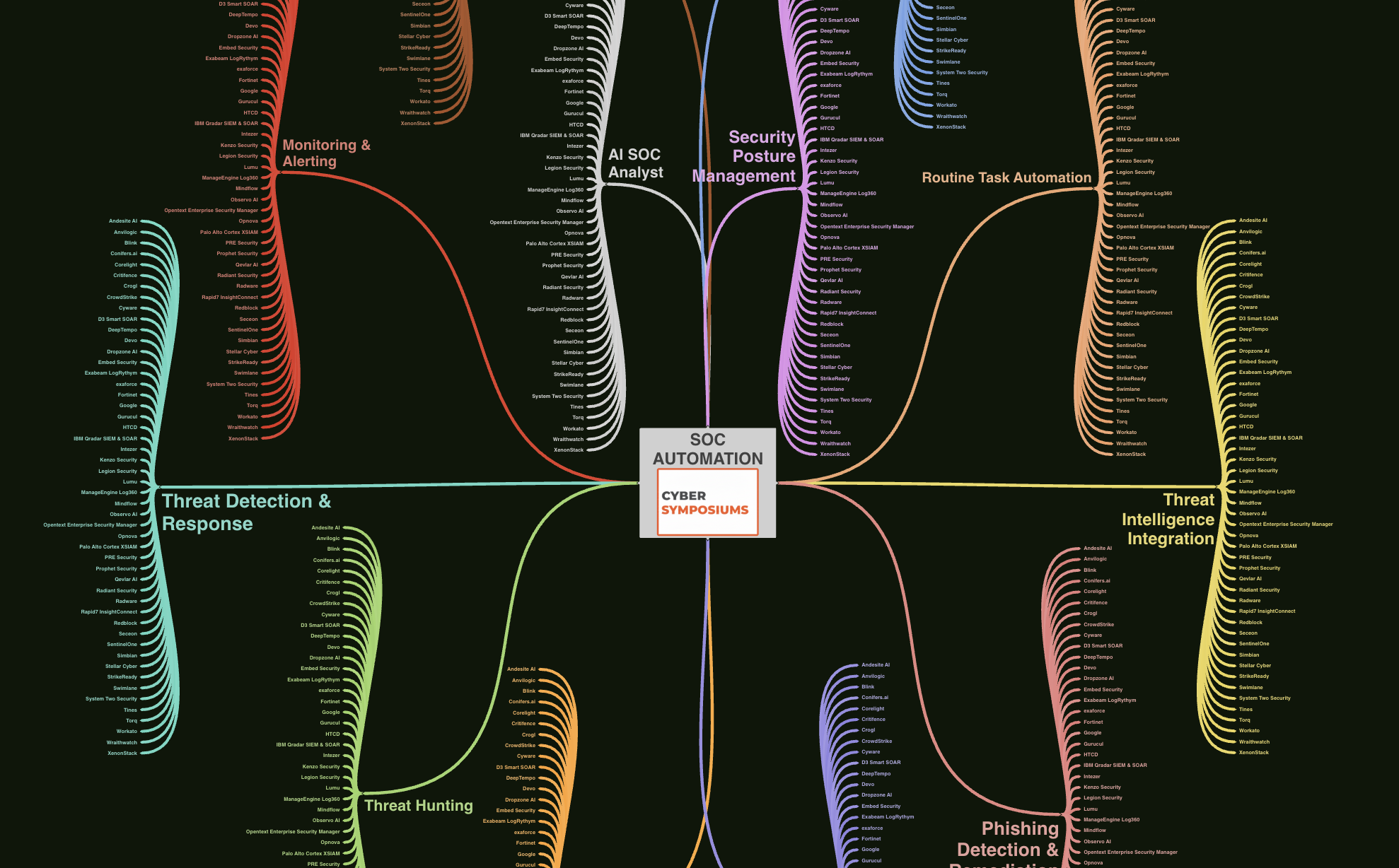 SOC Automation Technology Map